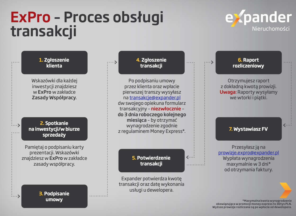 Panel zgłaszania transakcji